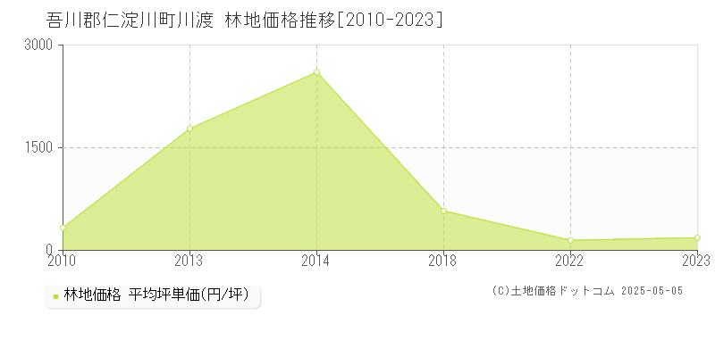川渡(吾川郡仁淀川町)の林地価格推移グラフ(坪単価)[2010-2023年]