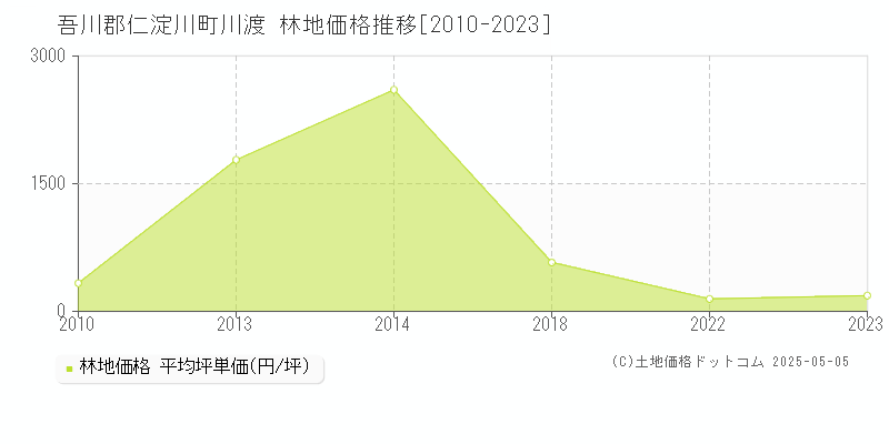 吾川郡仁淀川町川渡の林地価格推移グラフ 