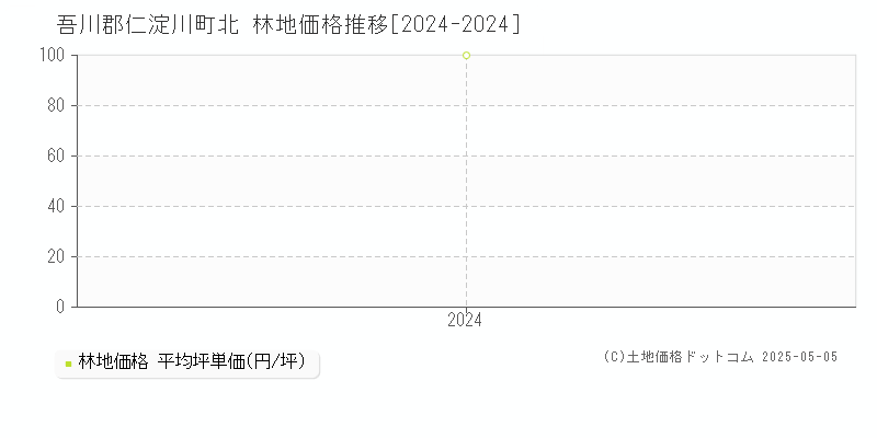 北(吾川郡仁淀川町)の林地価格推移グラフ(坪単価)[2024-2024年]