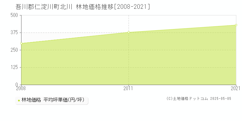 北川(吾川郡仁淀川町)の林地価格推移グラフ(坪単価)[2008-2021年]