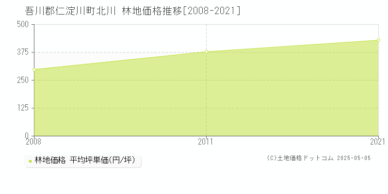 吾川郡仁淀川町北川の林地価格推移グラフ 