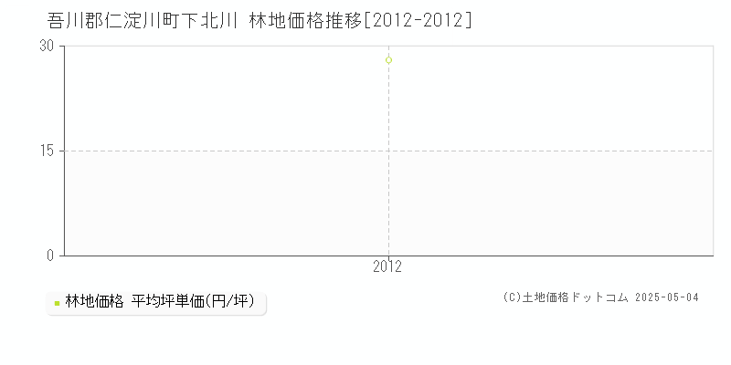 下北川(吾川郡仁淀川町)の林地価格推移グラフ(坪単価)[2012-2012年]
