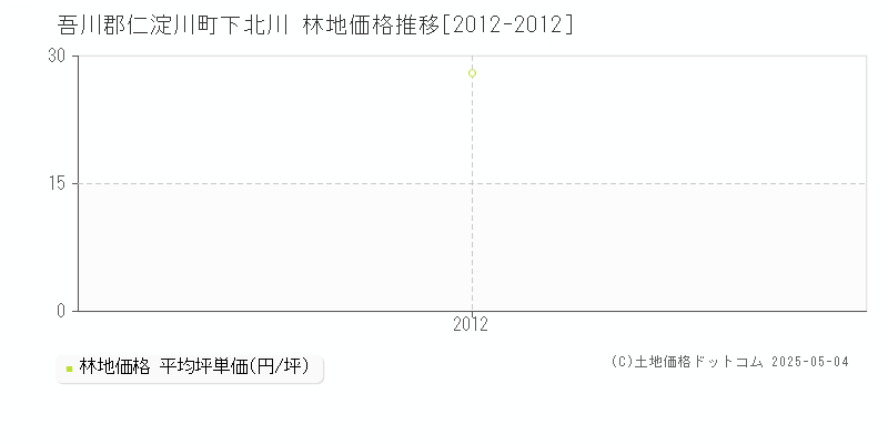 吾川郡仁淀川町下北川の林地価格推移グラフ 