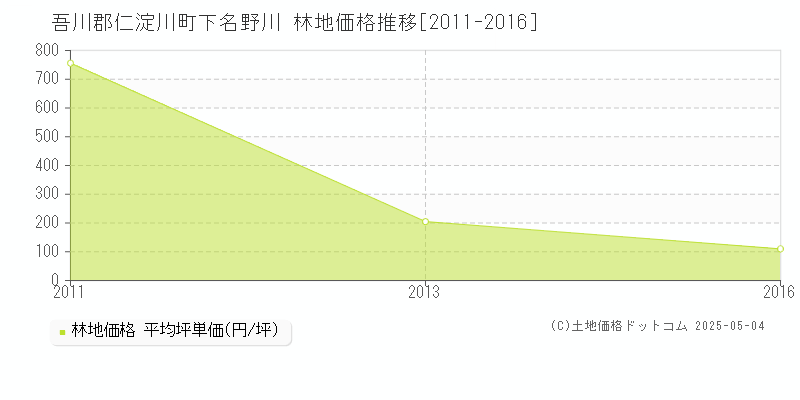 下名野川(吾川郡仁淀川町)の林地価格推移グラフ(坪単価)[2011-2016年]
