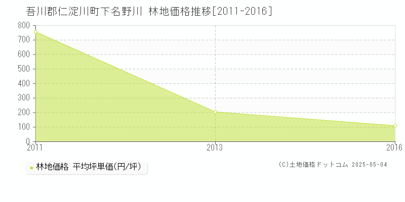 吾川郡仁淀川町下名野川の林地価格推移グラフ 