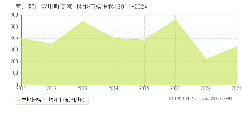 吾川郡仁淀川町高瀬の林地価格推移グラフ 