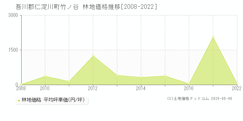 竹ノ谷(吾川郡仁淀川町)の林地価格推移グラフ(坪単価)[2008-2022年]