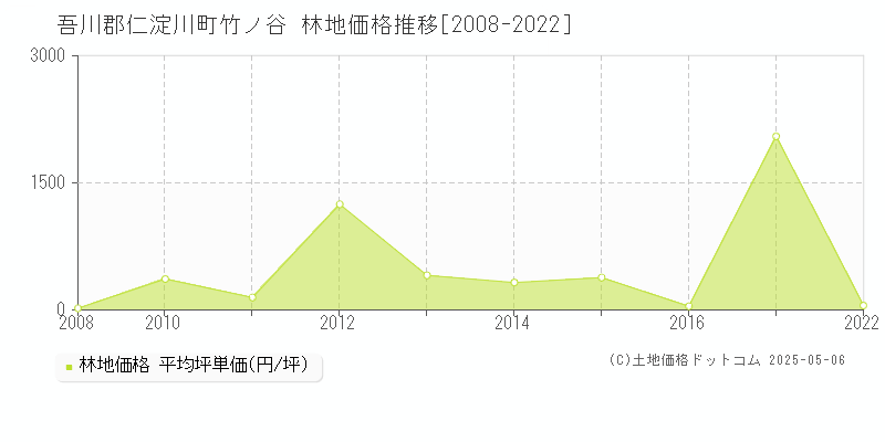 吾川郡仁淀川町竹ノ谷の林地価格推移グラフ 