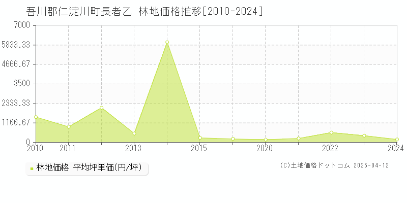 吾川郡仁淀川町長者乙の林地価格推移グラフ 