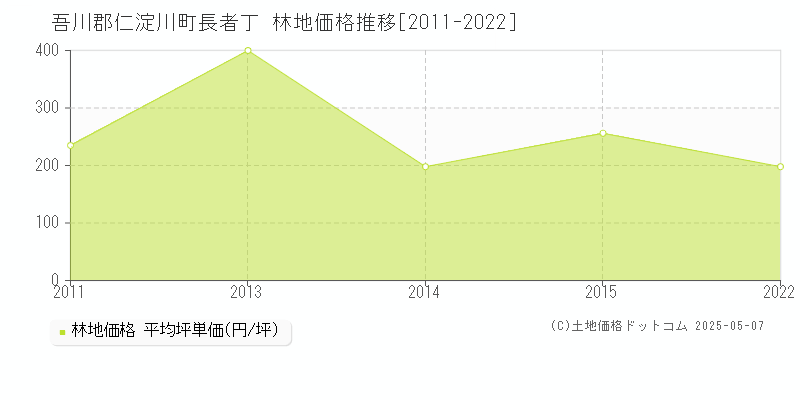 長者丁(吾川郡仁淀川町)の林地価格推移グラフ(坪単価)[2011-2022年]