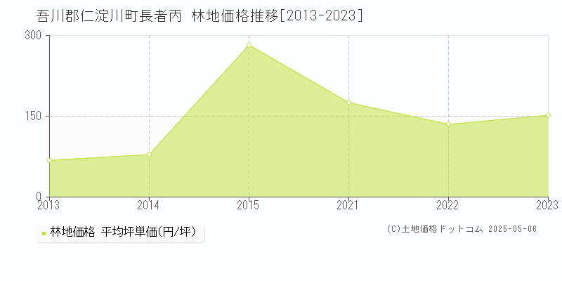 長者丙(吾川郡仁淀川町)の林地価格推移グラフ(坪単価)[2013-2023年]