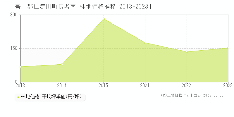 吾川郡仁淀川町長者丙の林地価格推移グラフ 