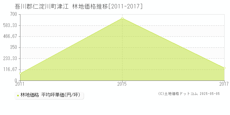 津江(吾川郡仁淀川町)の林地価格推移グラフ(坪単価)[2011-2017年]