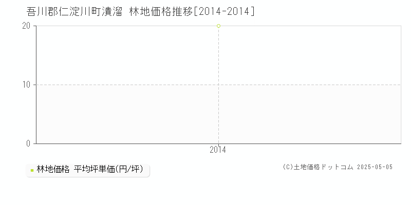 潰溜(吾川郡仁淀川町)の林地価格推移グラフ(坪単価)[2014-2014年]