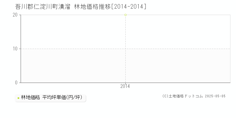 吾川郡仁淀川町潰溜の林地価格推移グラフ 