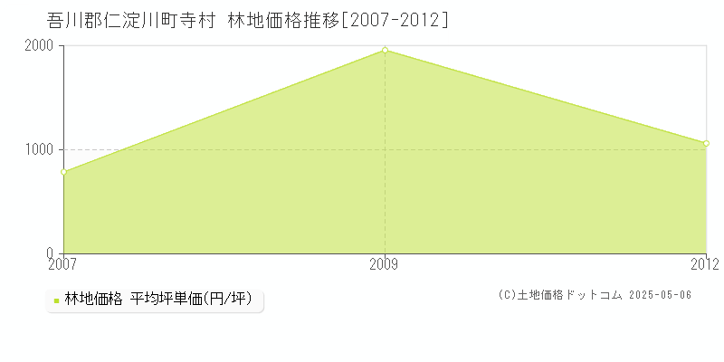 寺村(吾川郡仁淀川町)の林地価格推移グラフ(坪単価)[2007-2012年]