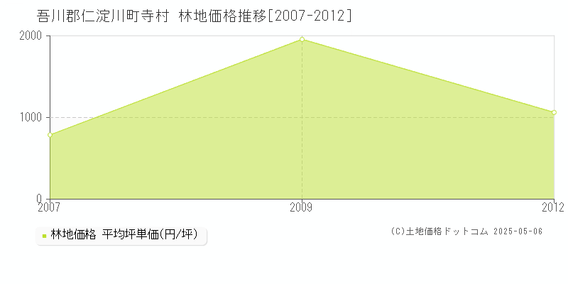 吾川郡仁淀川町寺村の林地価格推移グラフ 