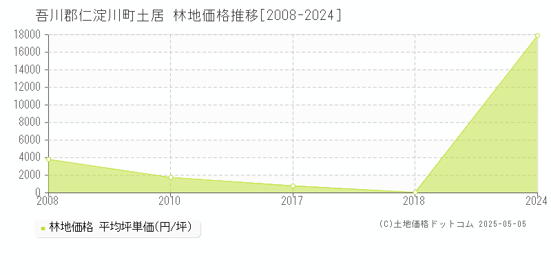 土居(吾川郡仁淀川町)の林地価格推移グラフ(坪単価)[2008-2024年]