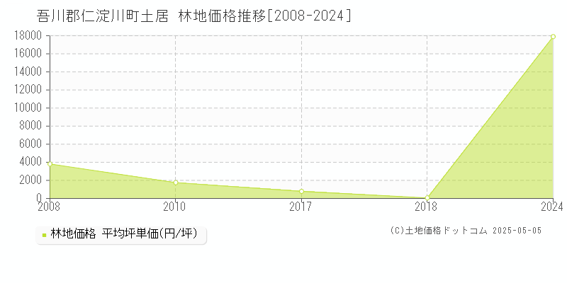 吾川郡仁淀川町土居の林地価格推移グラフ 