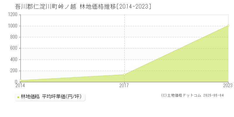 峠ノ越(吾川郡仁淀川町)の林地価格推移グラフ(坪単価)[2014-2023年]