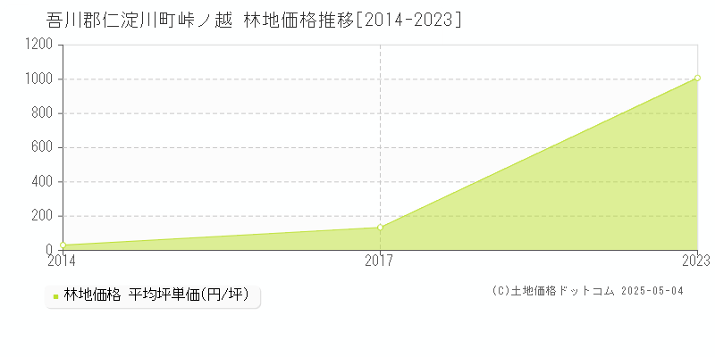 吾川郡仁淀川町峠ノ越の林地価格推移グラフ 