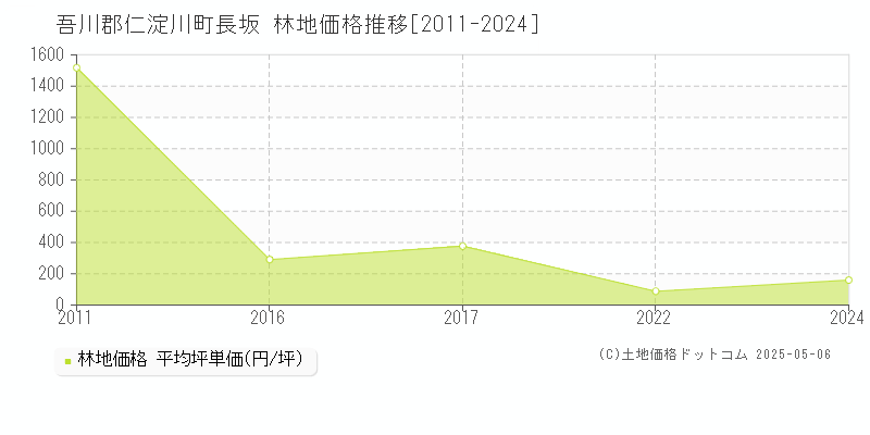 長坂(吾川郡仁淀川町)の林地価格推移グラフ(坪単価)[2011-2024年]
