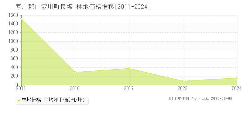 吾川郡仁淀川町長坂の林地価格推移グラフ 