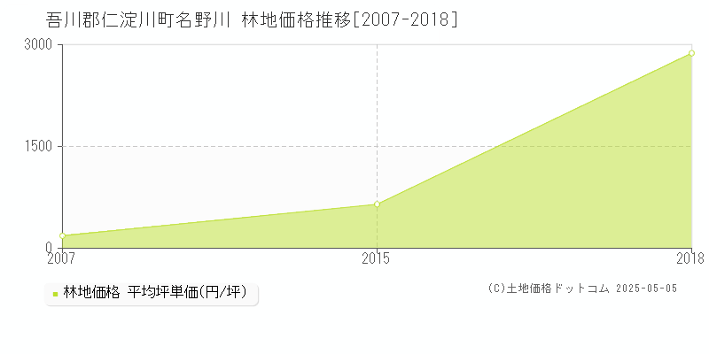 名野川(吾川郡仁淀川町)の林地価格推移グラフ(坪単価)[2007-2018年]