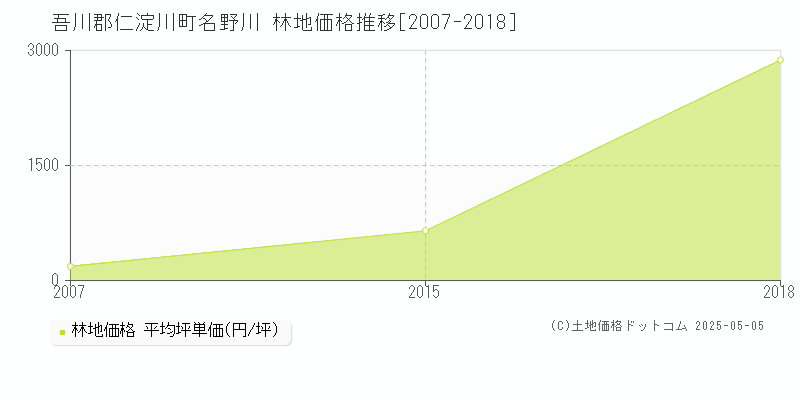 吾川郡仁淀川町名野川の林地価格推移グラフ 