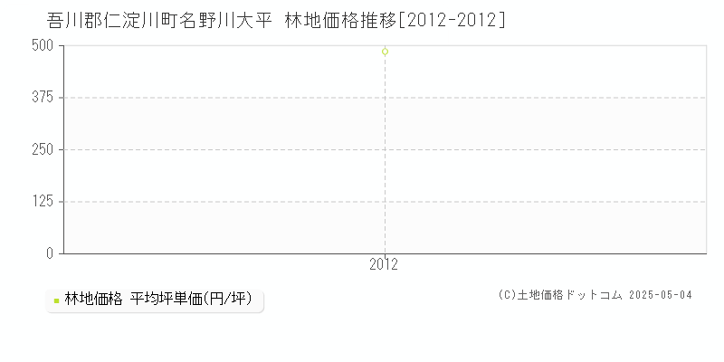 名野川大平(吾川郡仁淀川町)の林地価格推移グラフ(坪単価)[2012-2012年]
