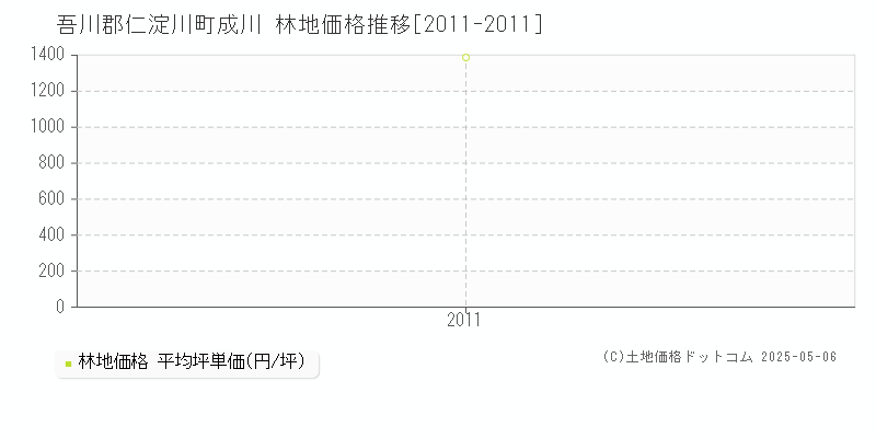 成川(吾川郡仁淀川町)の林地価格推移グラフ(坪単価)[2011-2011年]