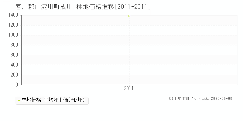 吾川郡仁淀川町成川の林地価格推移グラフ 