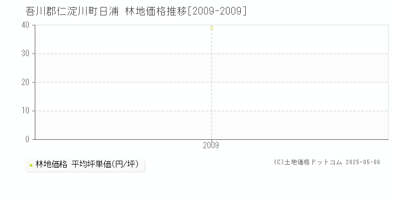 日浦(吾川郡仁淀川町)の林地価格推移グラフ(坪単価)[2009-2009年]