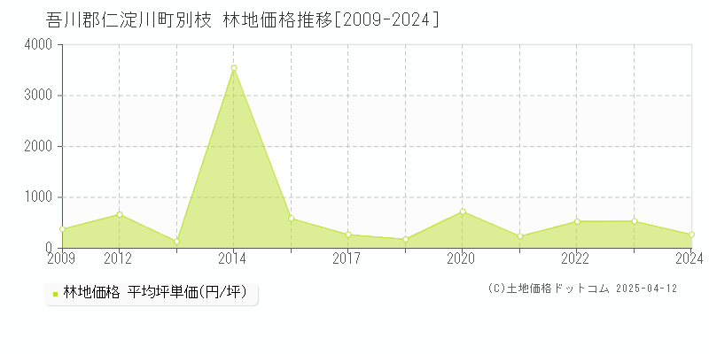 吾川郡仁淀川町別枝の林地価格推移グラフ 