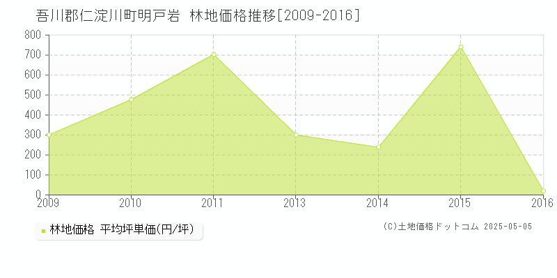 明戸岩(吾川郡仁淀川町)の林地価格推移グラフ(坪単価)[2009-2016年]