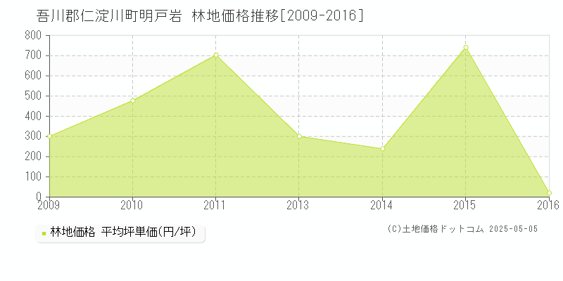 吾川郡仁淀川町明戸岩の林地価格推移グラフ 