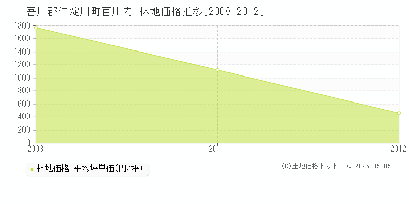 百川内(吾川郡仁淀川町)の林地価格推移グラフ(坪単価)[2008-2012年]