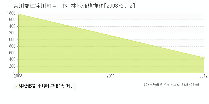 吾川郡仁淀川町百川内の林地価格推移グラフ 