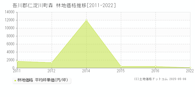 森(吾川郡仁淀川町)の林地価格推移グラフ(坪単価)[2011-2022年]