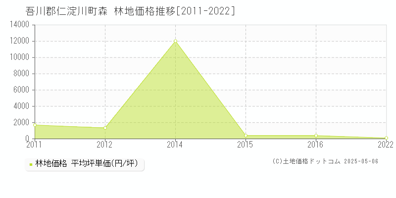 吾川郡仁淀川町森の林地価格推移グラフ 