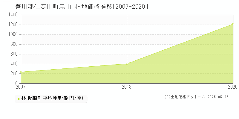 吾川郡仁淀川町森山の林地価格推移グラフ 