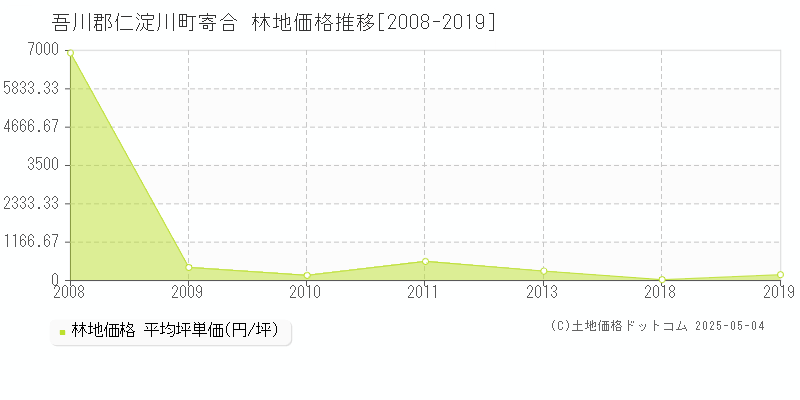 寄合(吾川郡仁淀川町)の林地価格推移グラフ(坪単価)[2008-2019年]