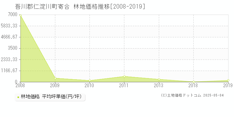 吾川郡仁淀川町寄合の林地価格推移グラフ 