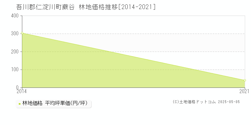 蕨谷(吾川郡仁淀川町)の林地価格推移グラフ(坪単価)[2014-2021年]