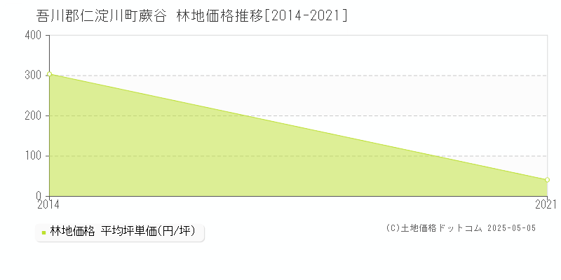 吾川郡仁淀川町蕨谷の林地価格推移グラフ 