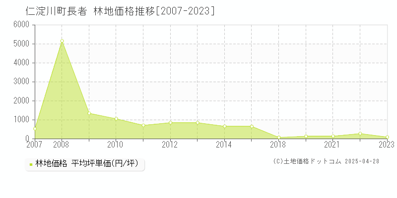 吾川郡仁淀川町長者の林地価格推移グラフ 