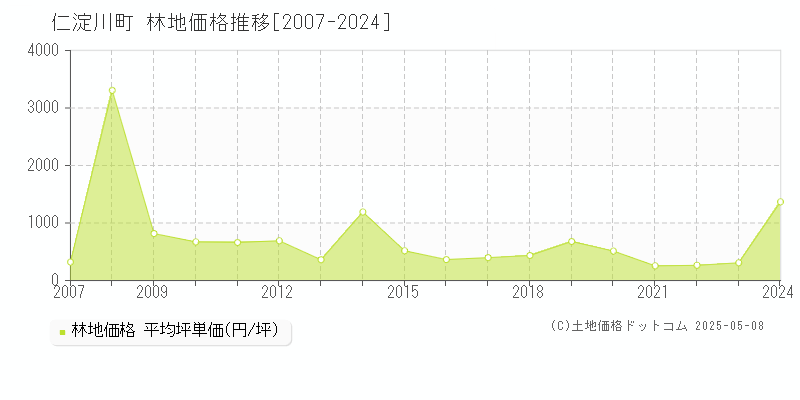 仁淀川町(高知県)の林地価格推移グラフ(坪単価)[2007-2024年]