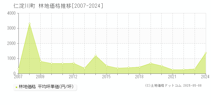 吾川郡仁淀川町の林地価格推移グラフ 