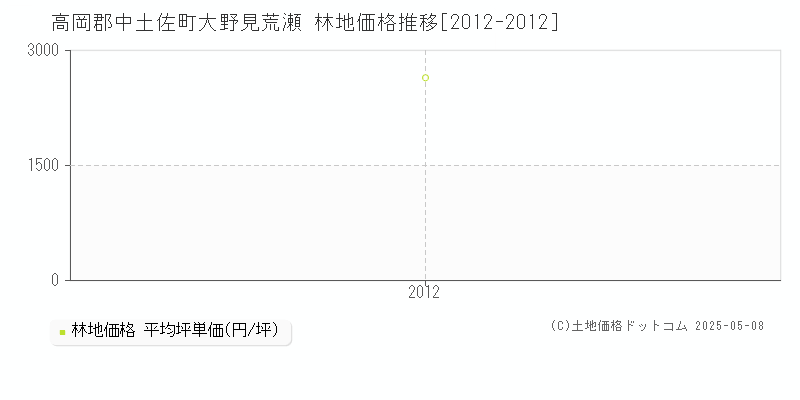 大野見荒瀬(高岡郡中土佐町)の林地価格推移グラフ(坪単価)[2012-2012年]