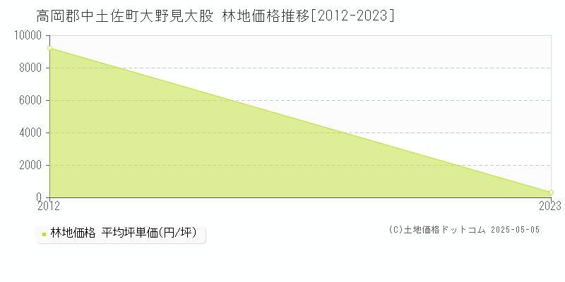 大野見大股(高岡郡中土佐町)の林地価格推移グラフ(坪単価)[2012-2023年]